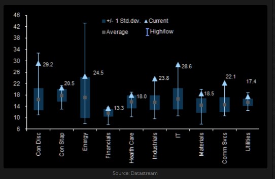 MSCI World sector valuations 