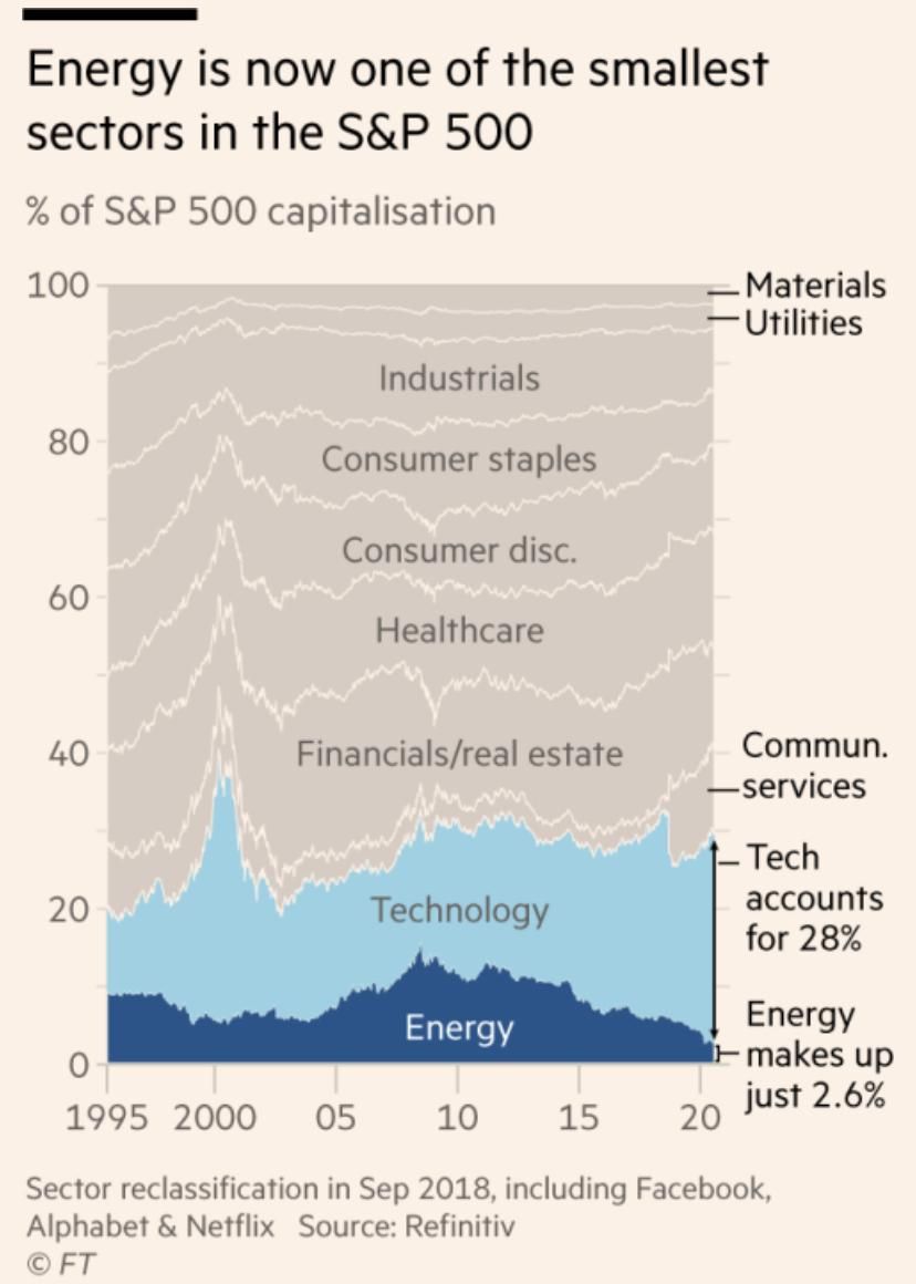 Energy weight in the S&P 500