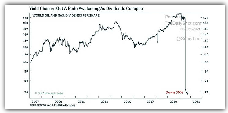 World Oil & Gas stocks dividends per share