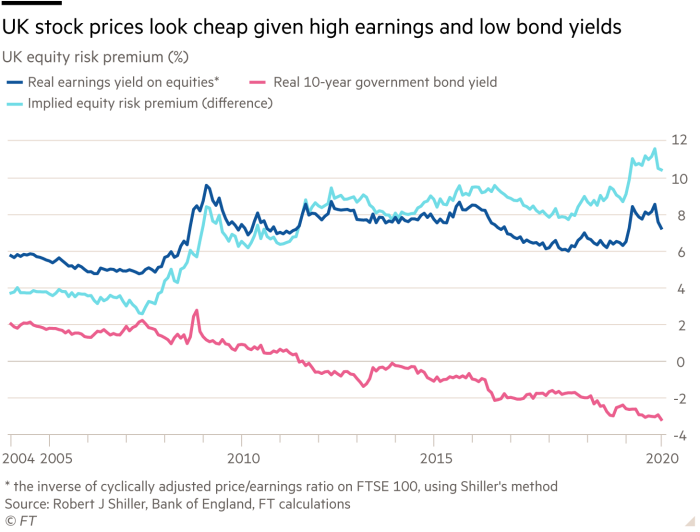 FT BONDS YIELDS EQUITIES STOCKS INVESTMENT FINANCIAL MARKETS