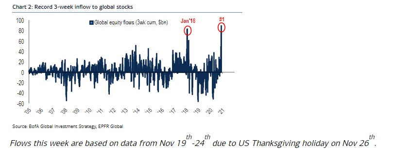 The BIGGEST EVER 3-week inflow into global equities