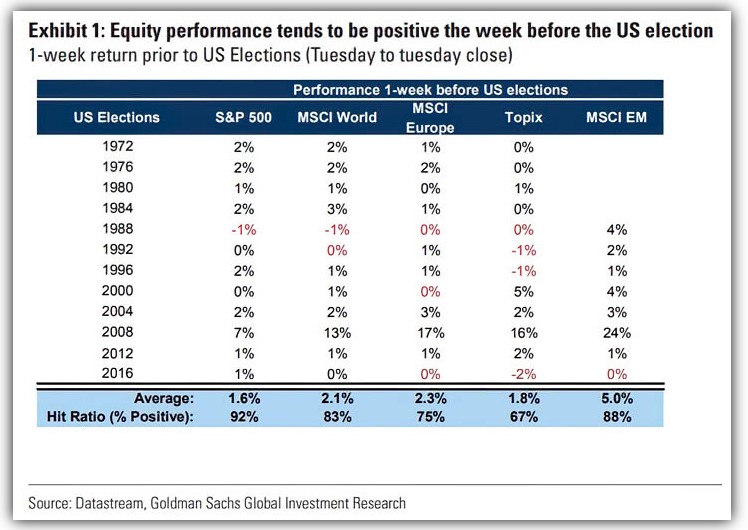 Equity performance the week before the U.S election