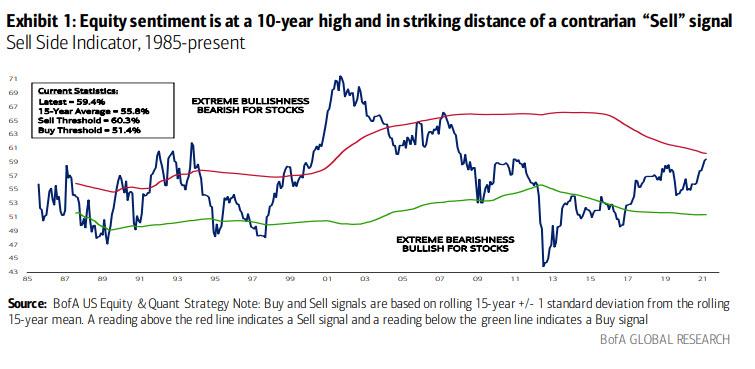 Bank of America Sell-side indicator 