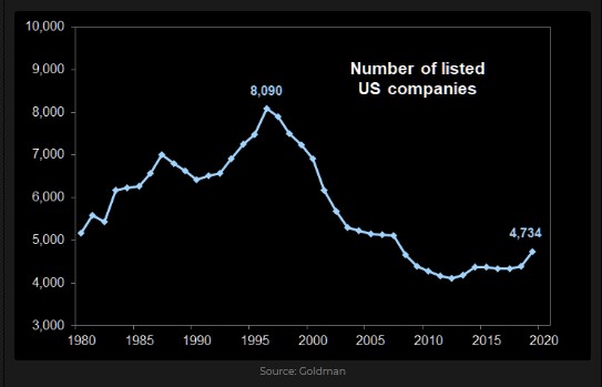 Number of US listed companies 