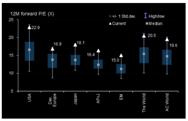 Chart based on 12-month forward price to earnings multiple