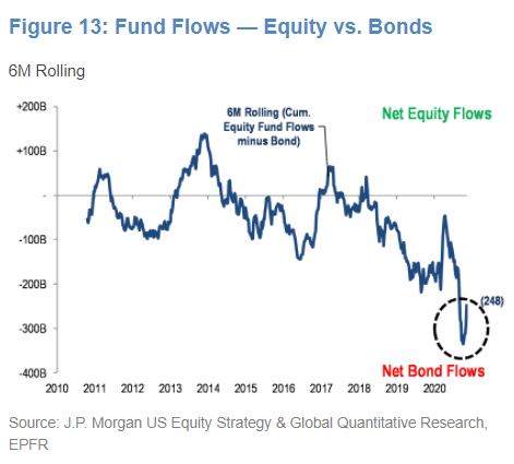 Equity vs bond flows flicking back toward equities