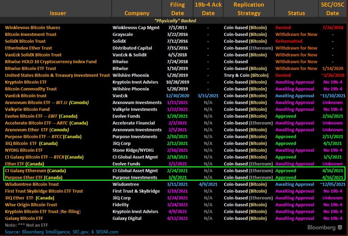 Canada ETFs on Ethereum 