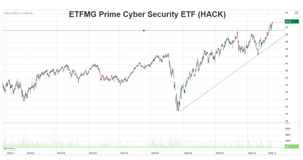 HACK ETF 