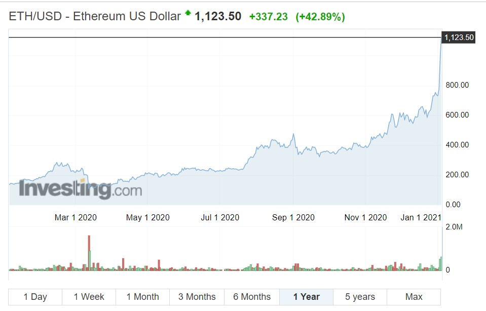 Ethereum (ETH) chart 