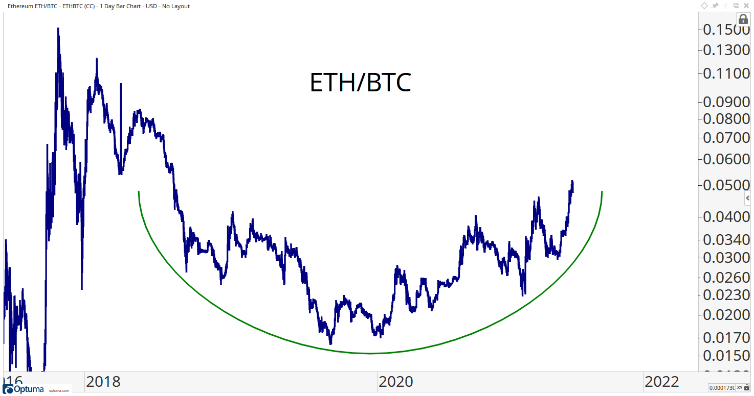 ETH/BTC breaking out from a long-term base with Ethereum rally