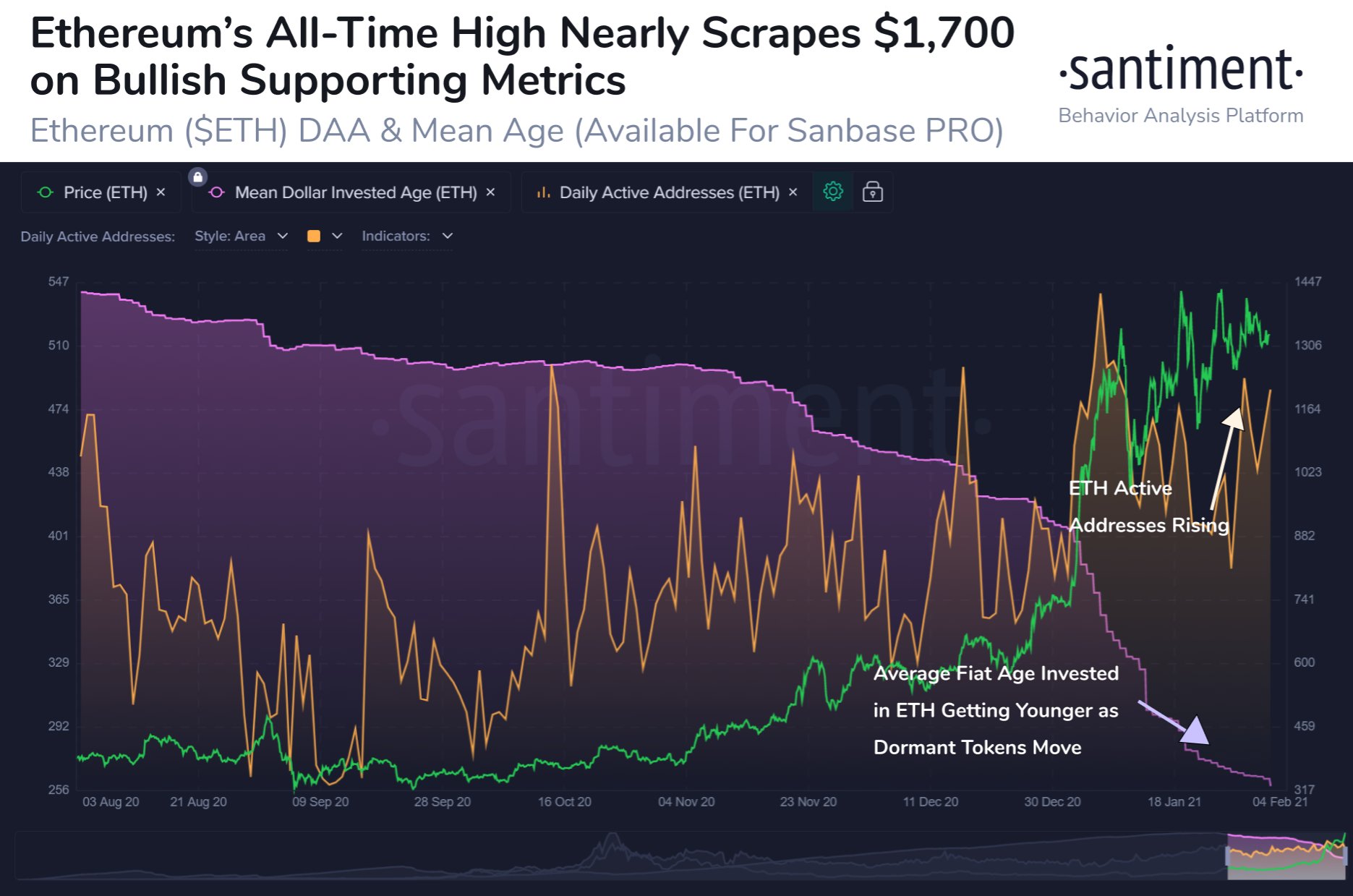 Ethereum record highs supported by 'breadth' of new addresses