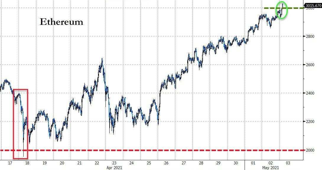 Ether hits $3,000 for the 1st time 