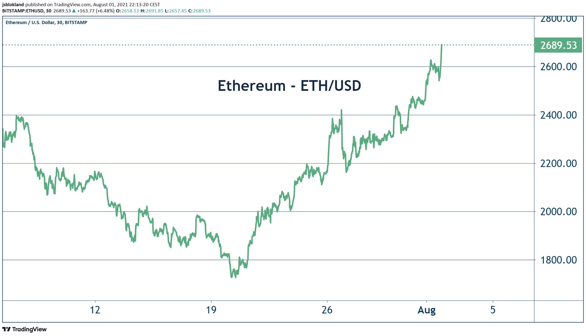 Ethereum just gained 50% in 10 Days #TradingCrypto