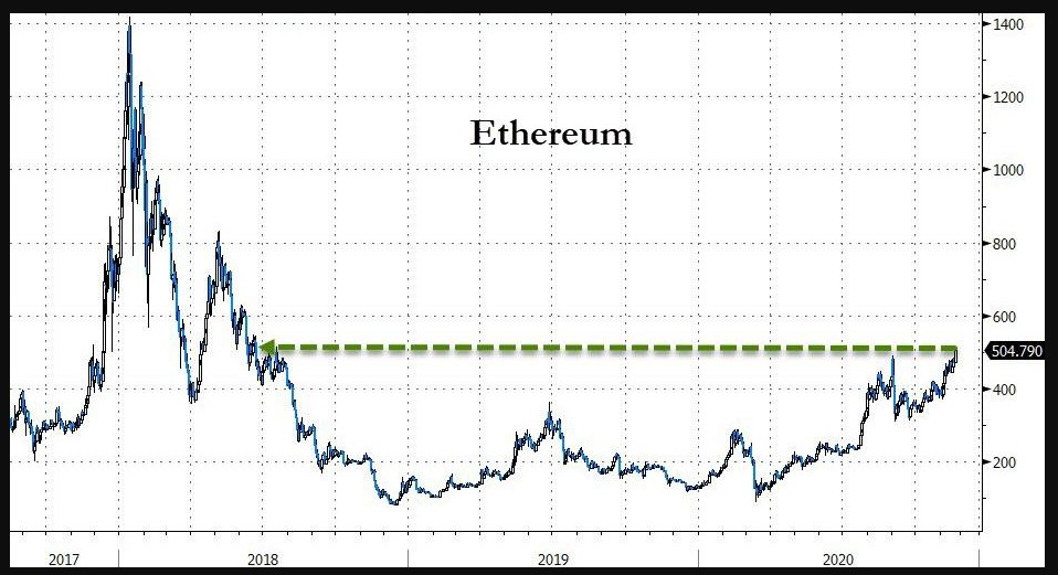 Ethereum chart 