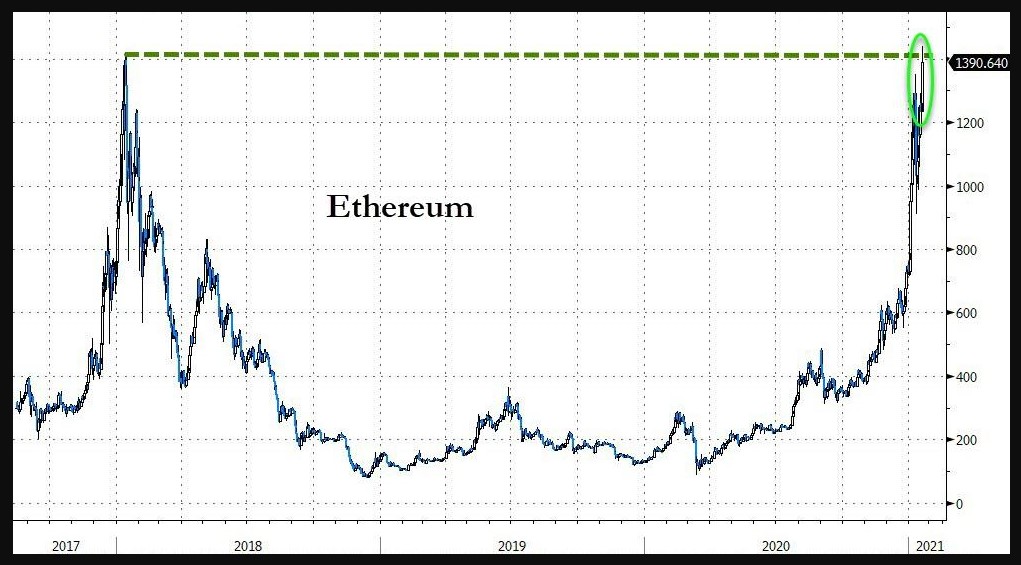 Ethereum long-term chart 