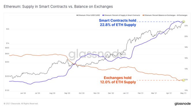 Ethereum supply dynamics