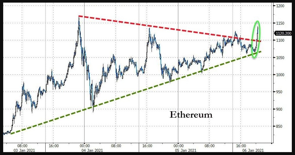 Ethereum (ETH) chart 
