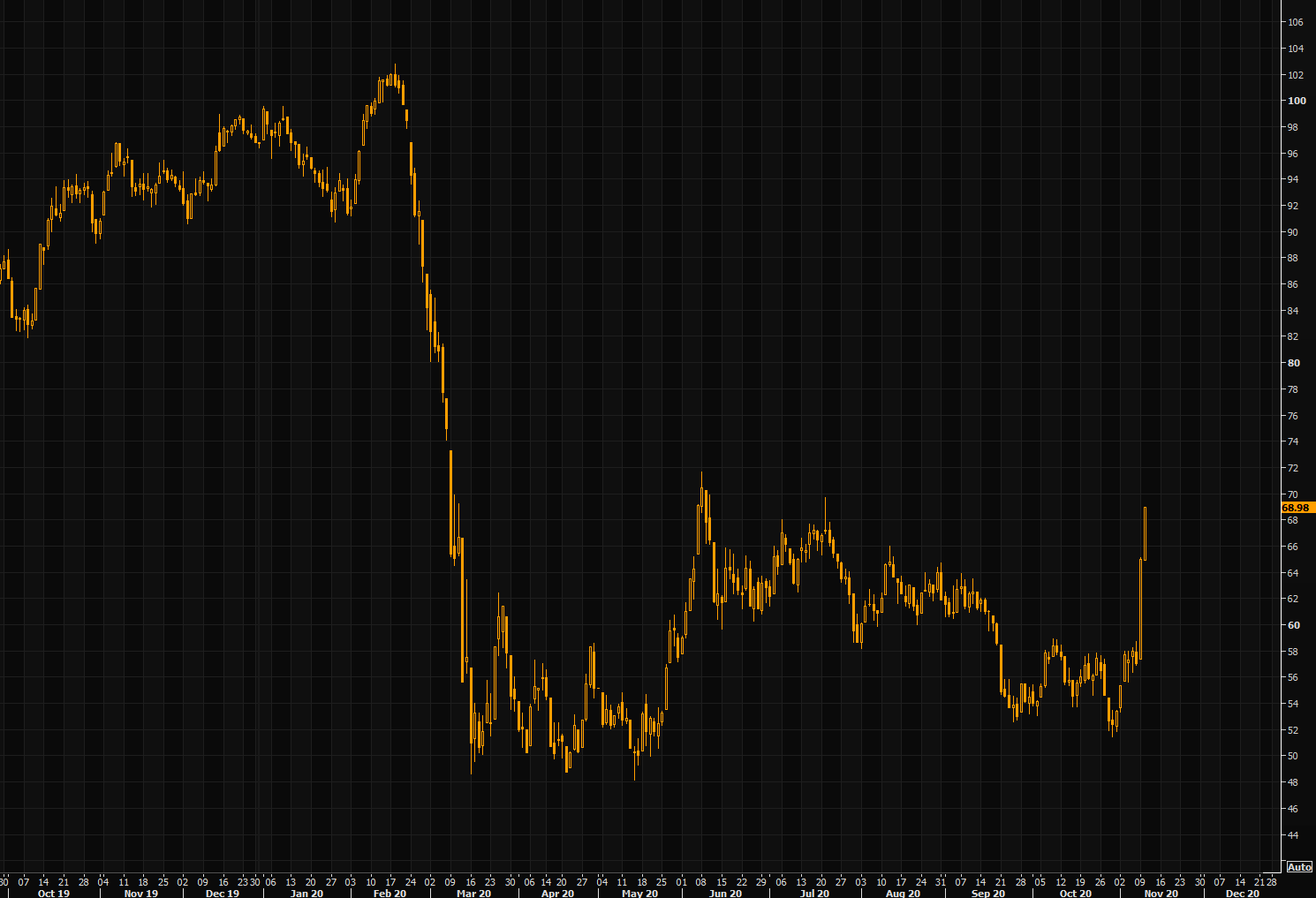 EU banks index (SX7E)