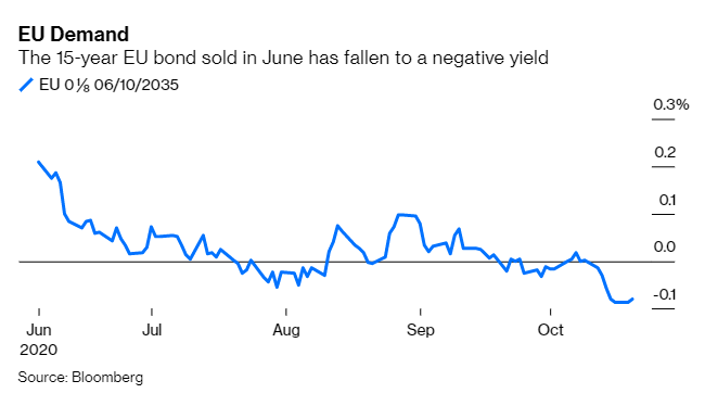 EU 15-year bonds yield is falling into negative-yielding territory 