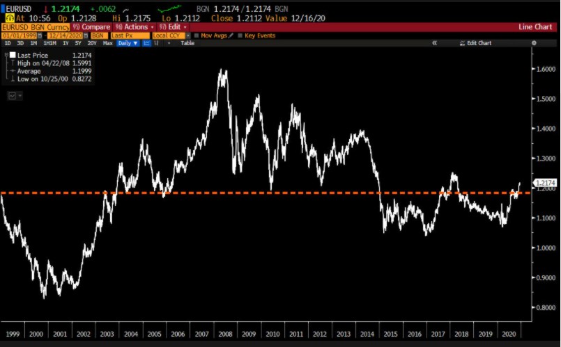 EURUSD since Jan 1999