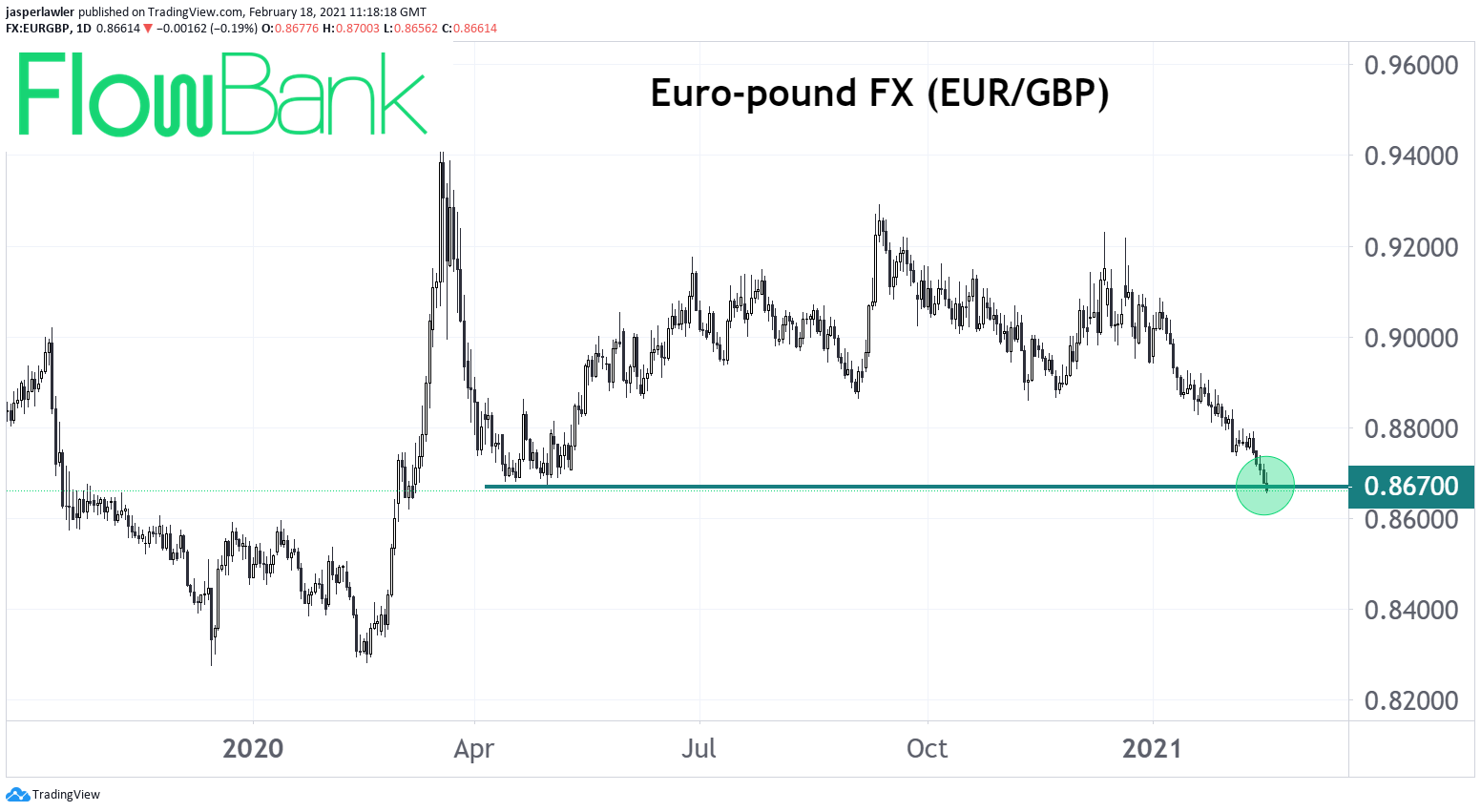 Pound reaches highest vs. euro since April last year in post-Brexit rally