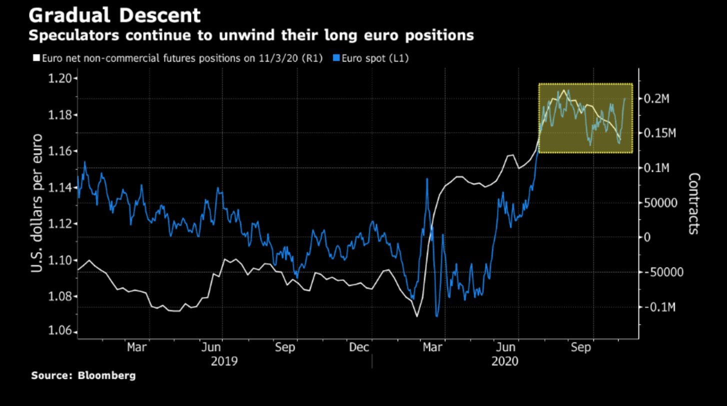 Euro bullish bets unwind with EU/USD on cusp of breakout