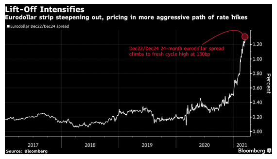 Eurodollar strip - 22/24 spread showing steeper path of rate hikes