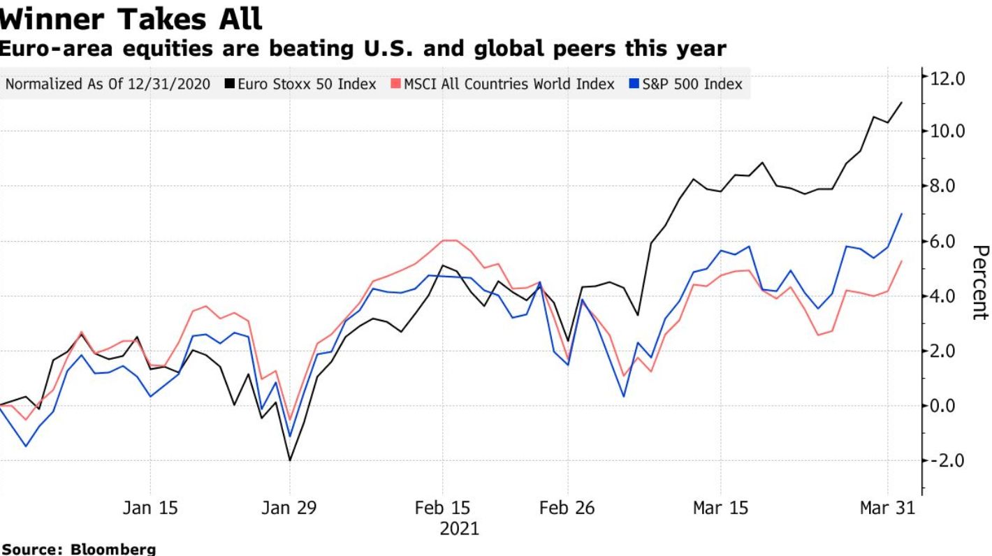 European equities vs. S&P  500 vs. MSCI World performance YTD 