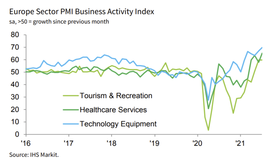 The European tourism / healthcare / tech PMI recovery