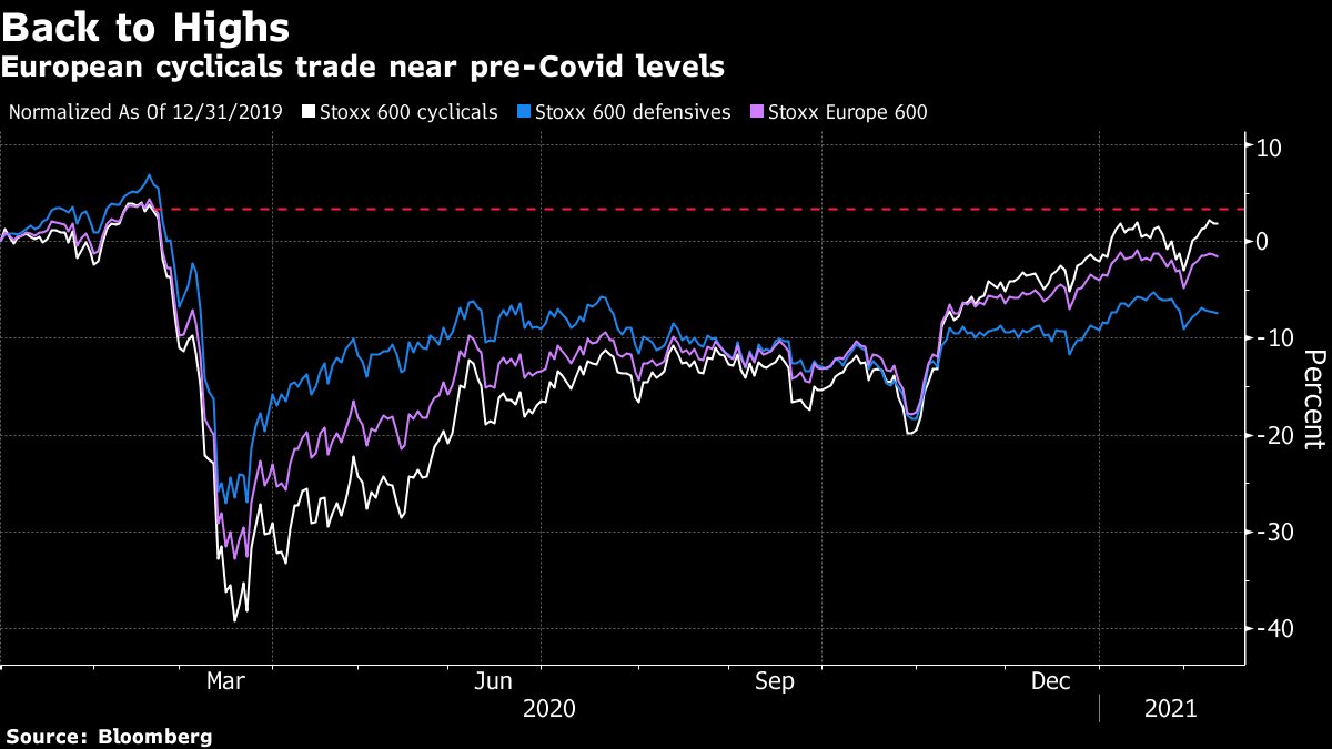 European cyclical stocks nearly overcome pandemic decline