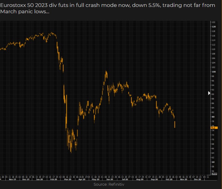 Eurostoxx 50 dividend futures 2023 