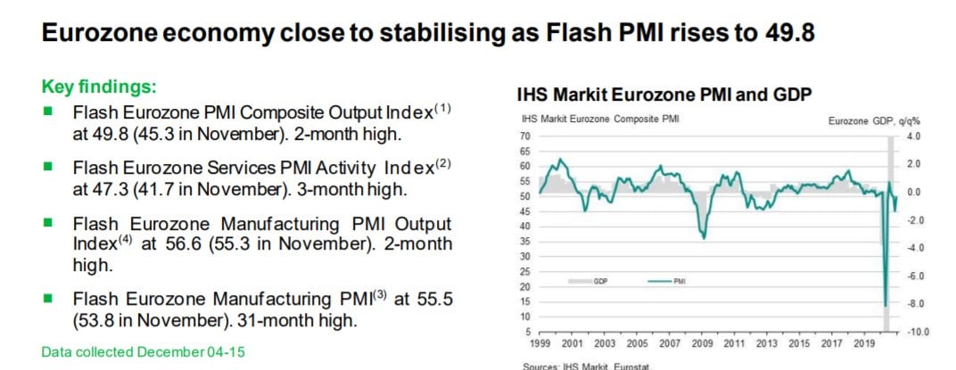 Eurozone PMIs show economy edging back to expansion