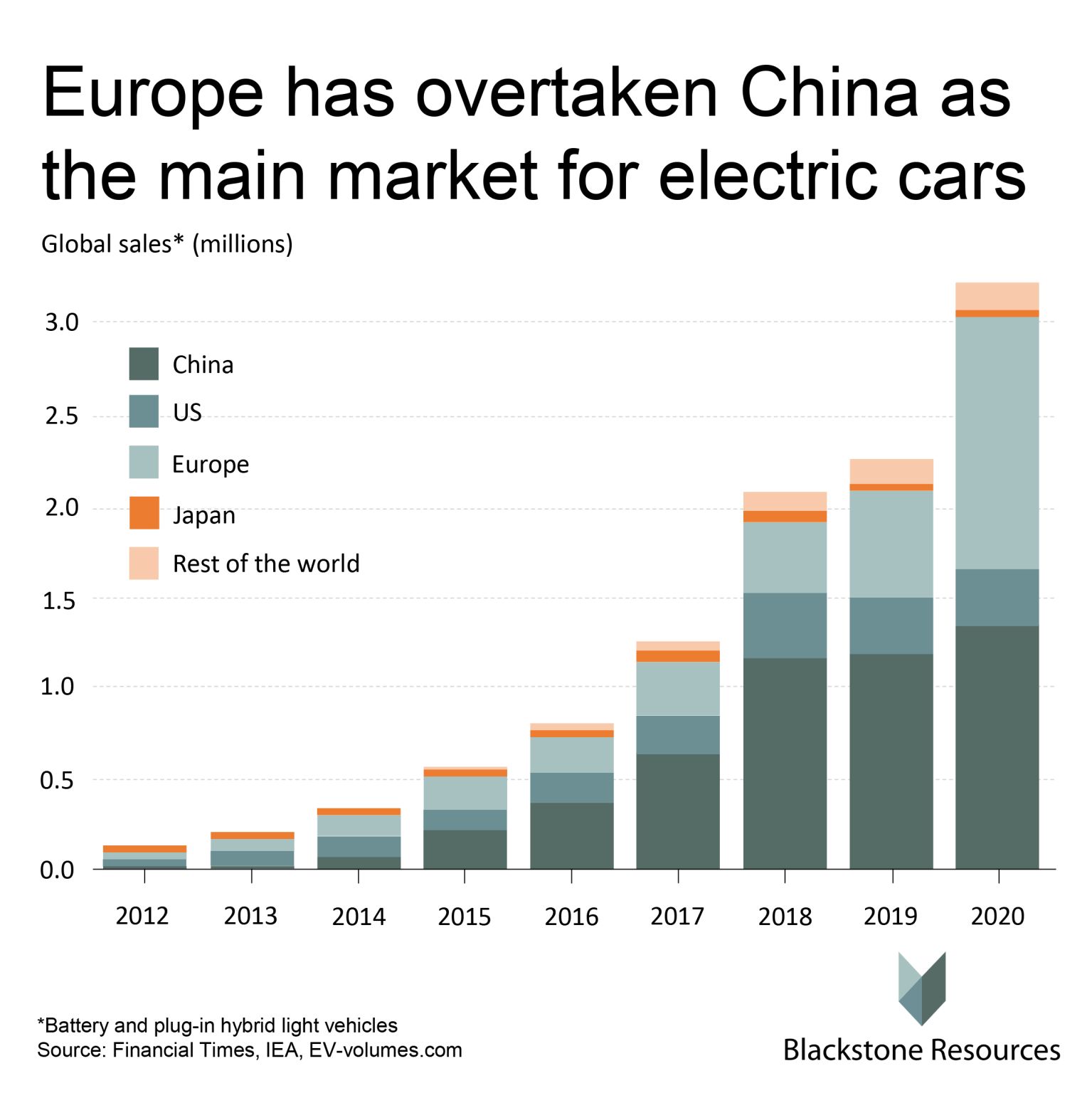 EV global sales 