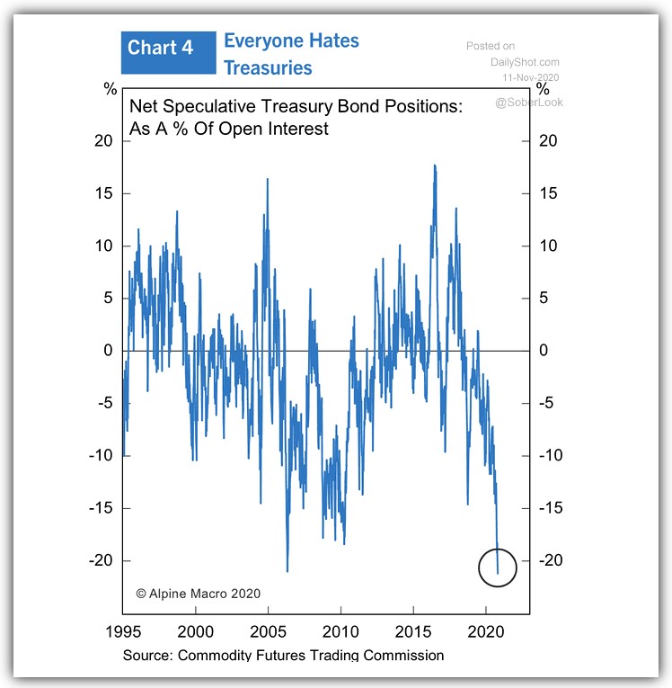 Net speculative Treasury Bond positions as a % of open interest 