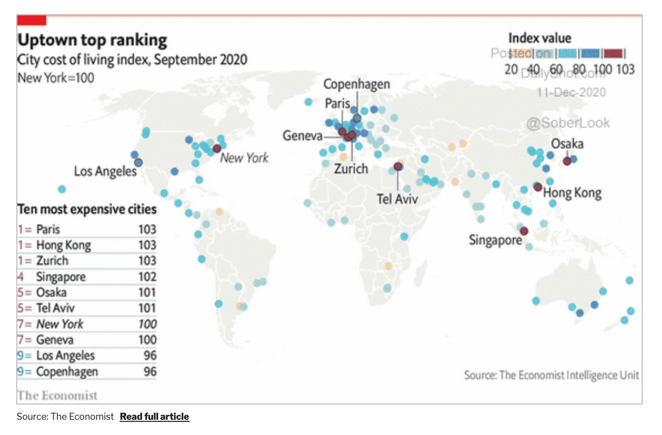 Zurich is joint 1st, Geneva 7th in world's most expensive cities