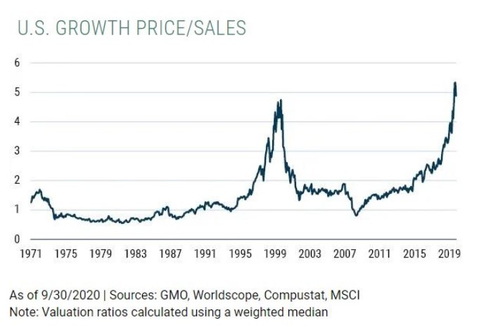 Growth stocks price-to-sales 
