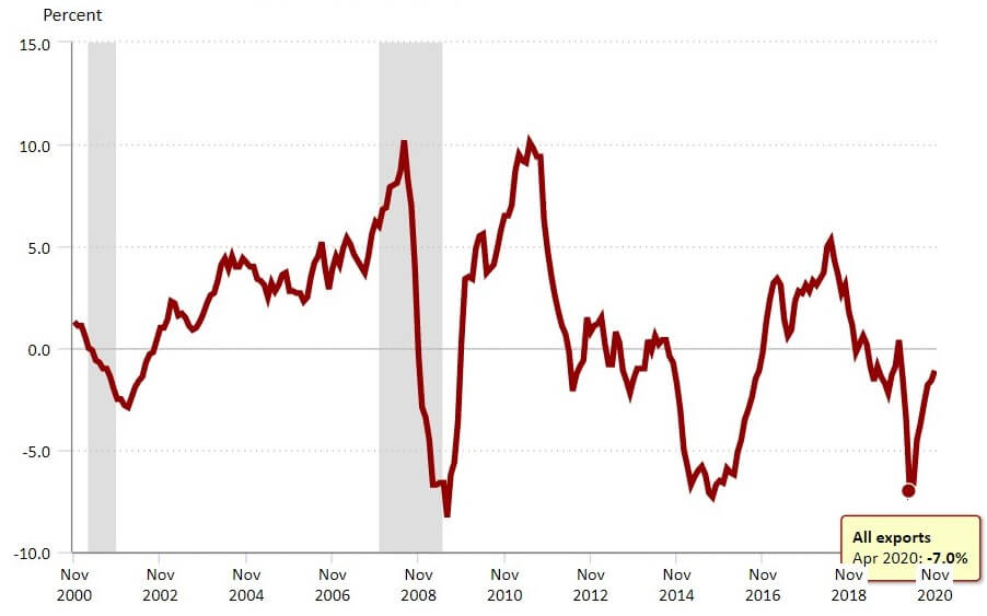EXPORTS PRICES INDEX USD USA MARKETS