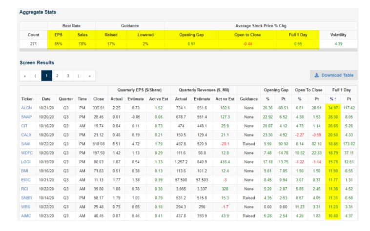 13 stocks have gained more than 10% on their earnings reaction days
