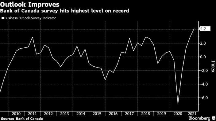 Economic sentiment rise to new high in Canada on vaccine rollout
