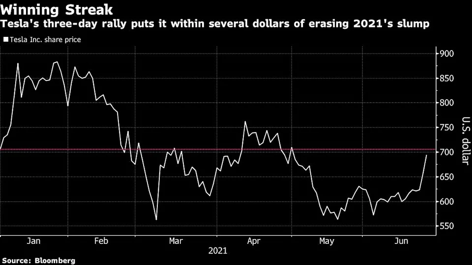 Tesla is rallying well; about to erase 2021's losses