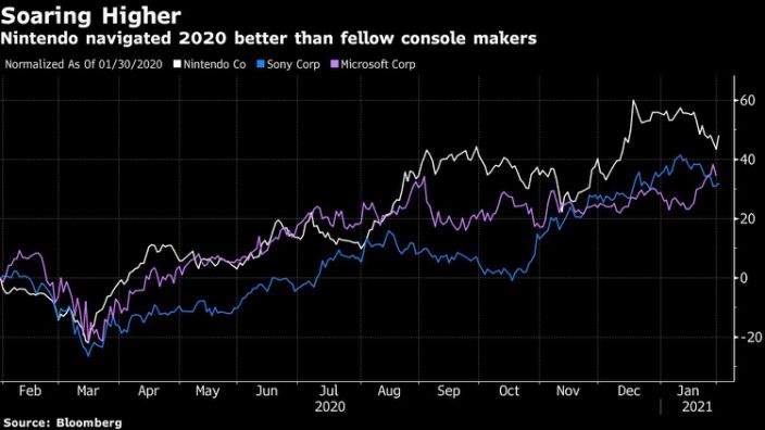 Nintendo sales soar - best quarterly earnings since 2008