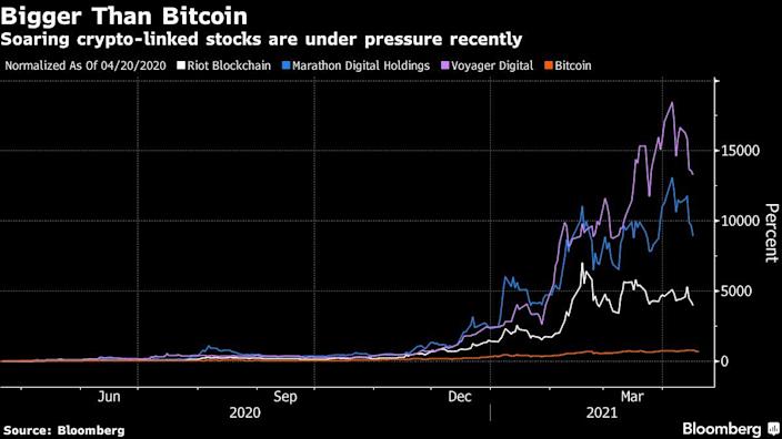Crypto-linked stocks are under pressure recently
