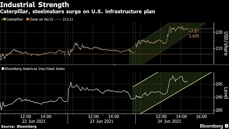 Caterpillar and steelmakers surges following Biden's new infrastructure plan announcement