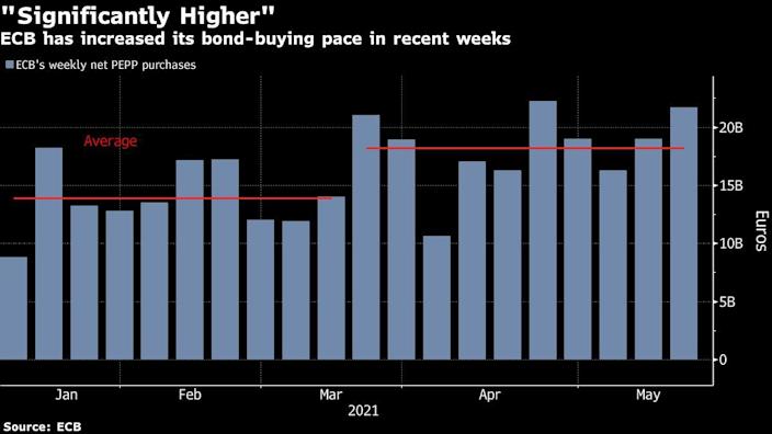 ECB is likely to keep its high bond-buying space through the summer