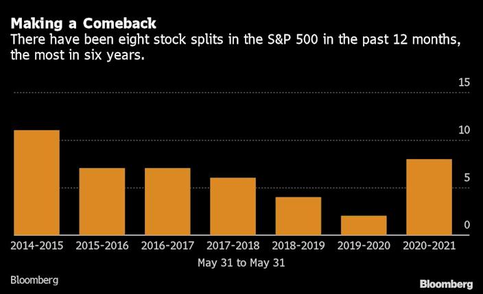 Stock splits are back; but are they so useful?