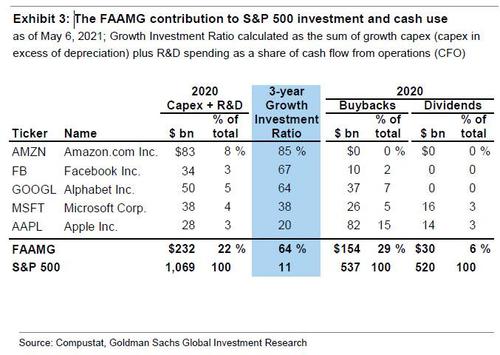 Goldman still believes in FAAMG - Here's why...