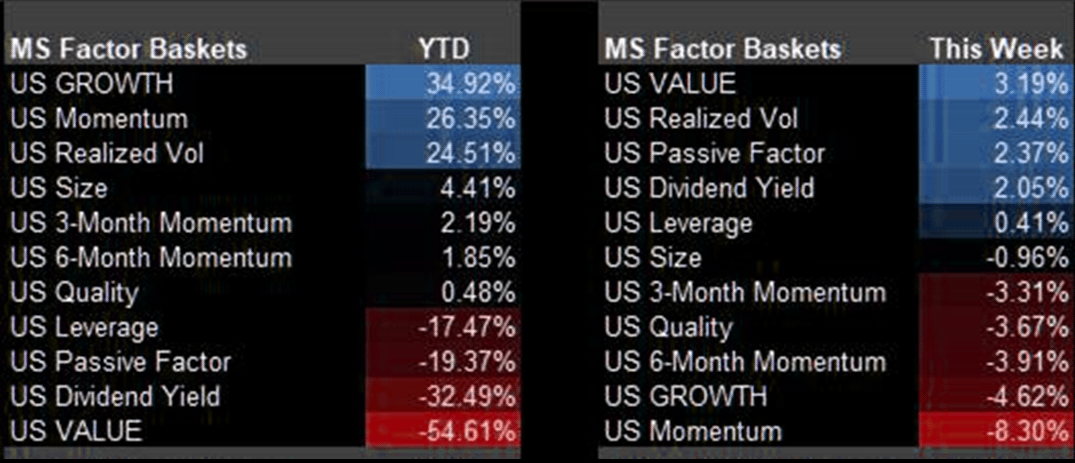 Morgan Stanley Factor baskets performance year to date and last week 