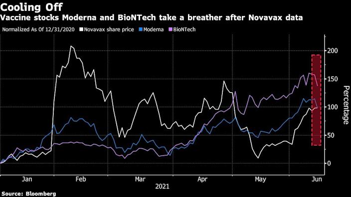 Vaccine stocks slid when Novavax shot was proven effective