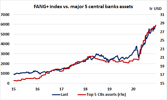 FANG+ index moving in lockstep with top5 central bank balance sheets