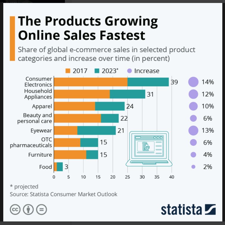 Share of global e-commerce sales in selected product categories and increase over time (in percent)
